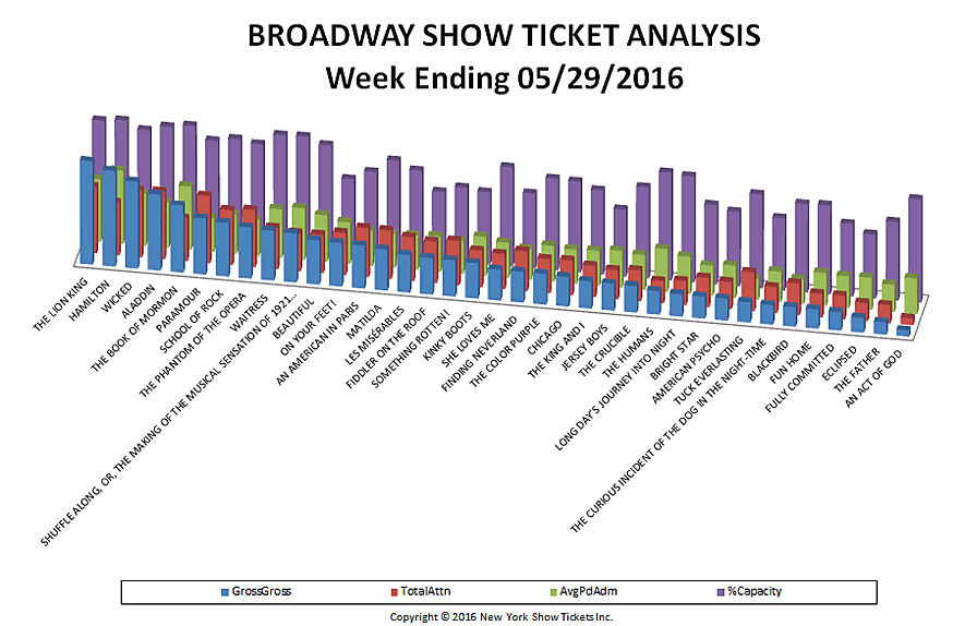 Broadway Show Ticket Analysis chart week ending 5-29-16