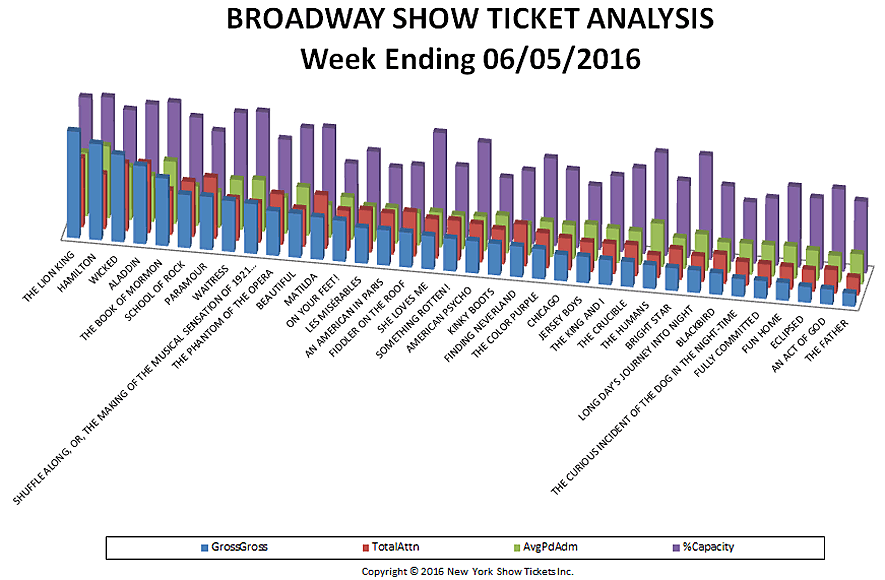 Broadway-Show-Ticket-Analysis-06-05-16
