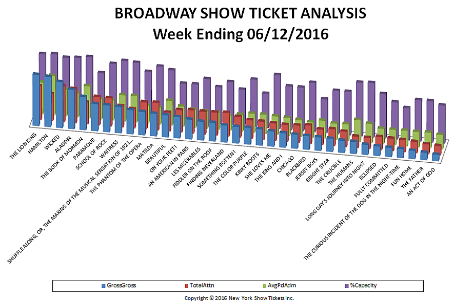 Broadway-Show-Ticket-Analysis-06-12-16
