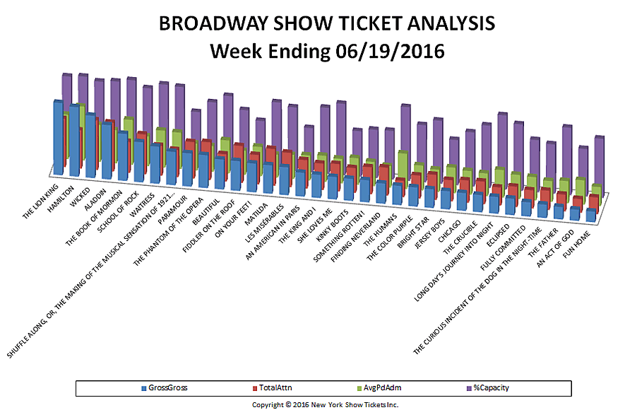 Broadway Show Ticket Analysis chart
