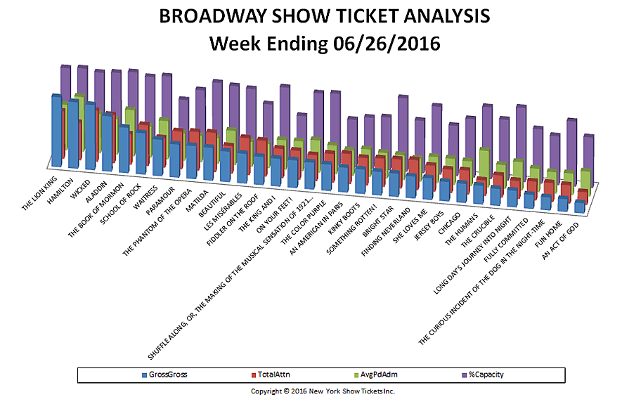 Broadway-Show-Ticket-Analysis-06-26-16