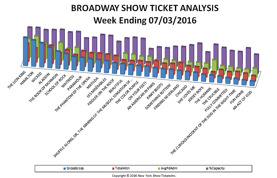 Broadway-Show-Ticket-Analysis-07-03-16
