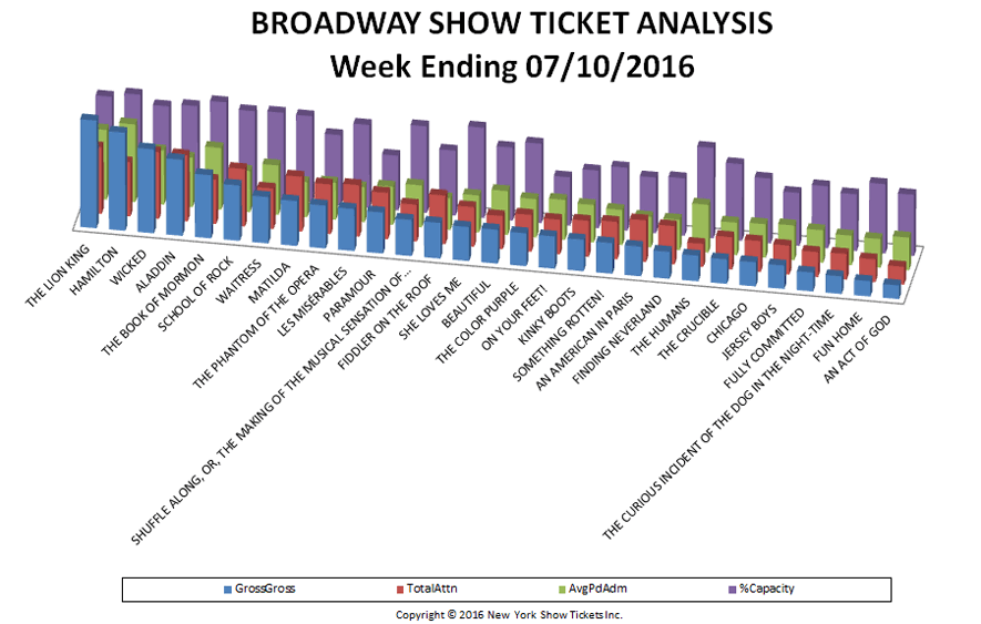 Broadway show ticket show analysis