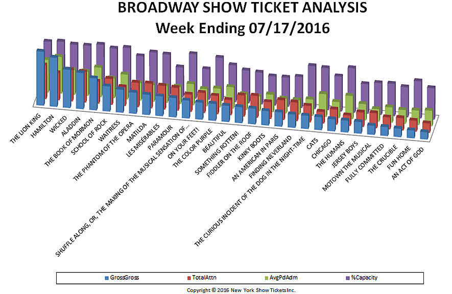 Broadway-Show-Ticket-Analysis-07-17-16
