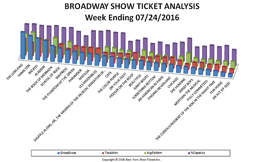 Broadway Show Ticket Analysis Gross Chart