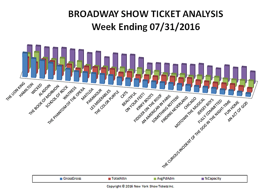Broadway show ticket analysis chart