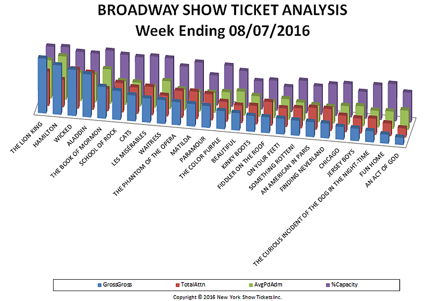 Broadway-Show-Ticket-Analysis-08-07-16