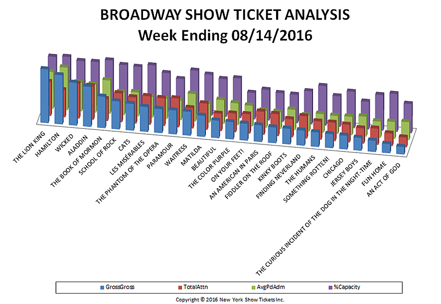 Broadway-Show-Ticket-Analysis-08-14-16