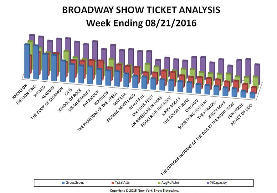 Broadway-Show-Ticket-Analysis-08-21-16