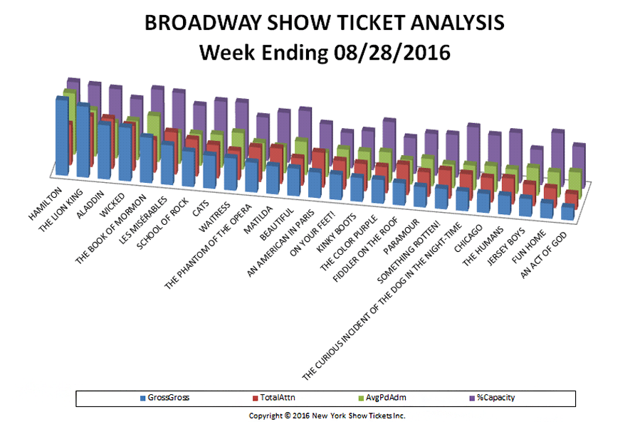 Broadway Show Ticket Analysis week ending 8-28-16