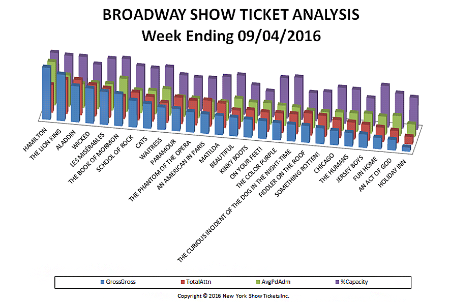 Broadway show ticket analysis chart