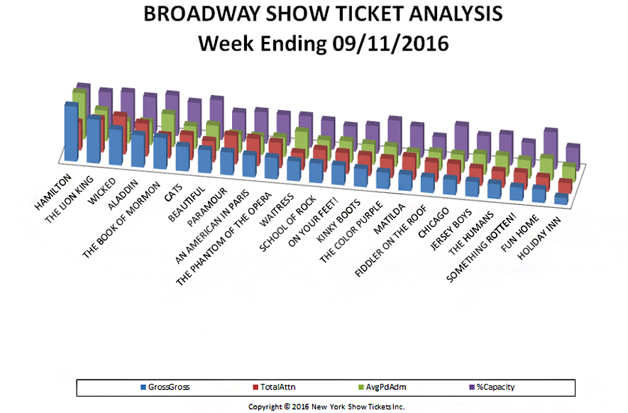 broadway-show-ticket-analysis-09-11-16