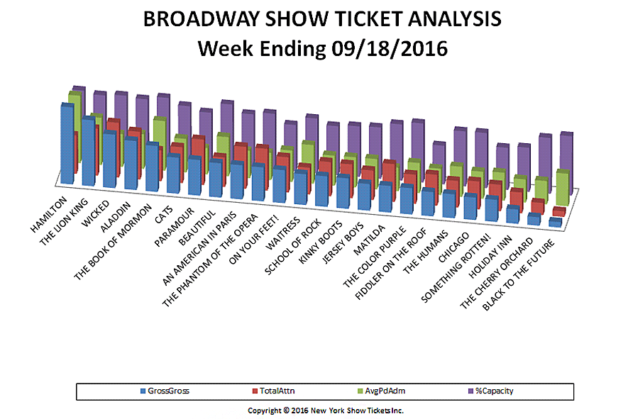 broadway-show-ticket-analysis-09-18-16
