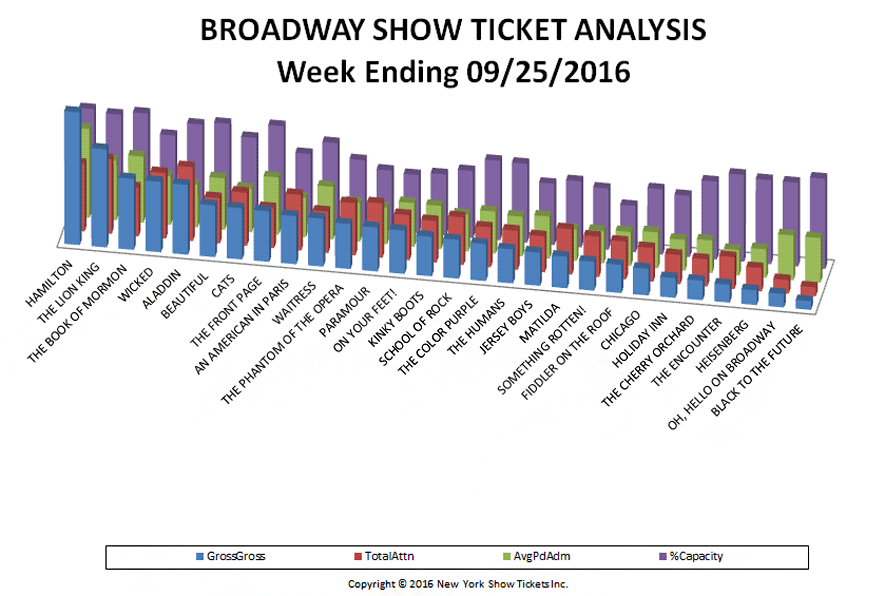 broadway-show-ticket-analysis-09-25-16