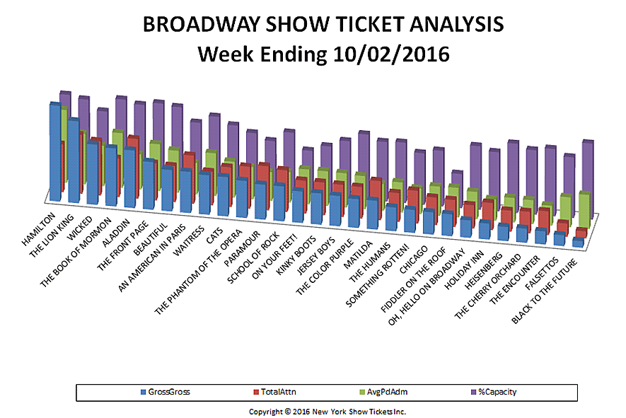 Broadway Show Ticket Analysis Chart 10-02-16