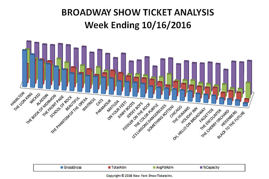 broadway show ticket analysis chart week ending 10-16-16
