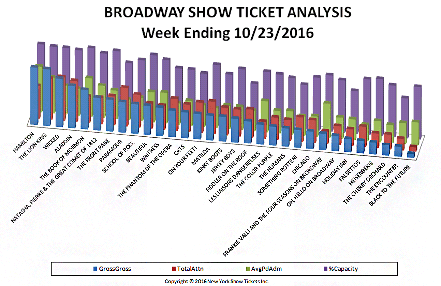 broadway-show-ticket-analysis-10-23-16