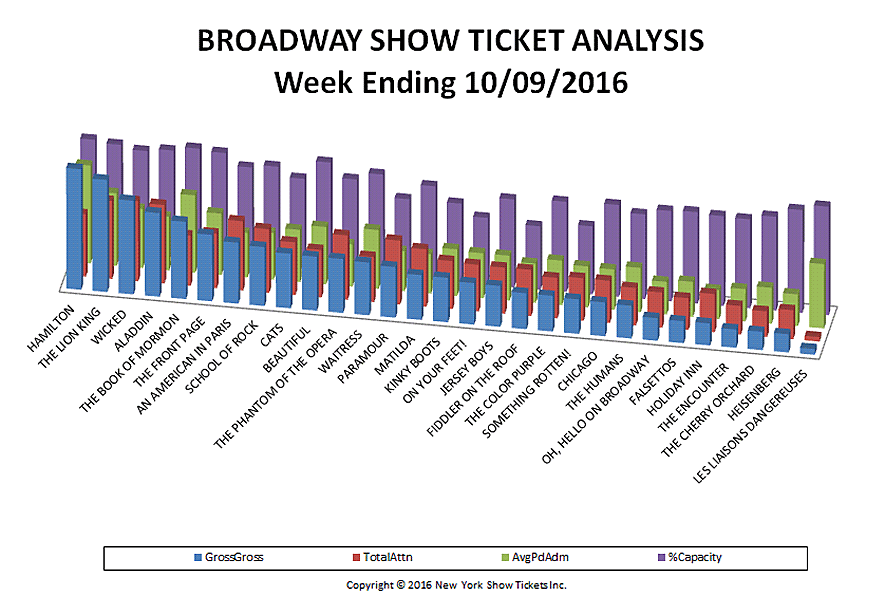 broadway-show-ticket-analysis1-10-09-16