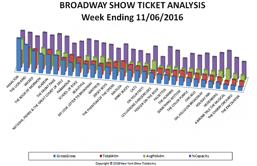 broadway-show-ticket-analysis-11-06-16