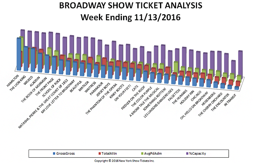 Broadway Show Ticket Analysis Chart 11-13-16