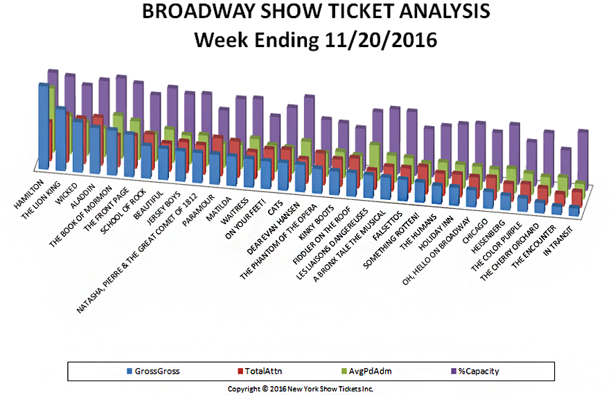 broadway-show-ticket-analysis-11-20-16