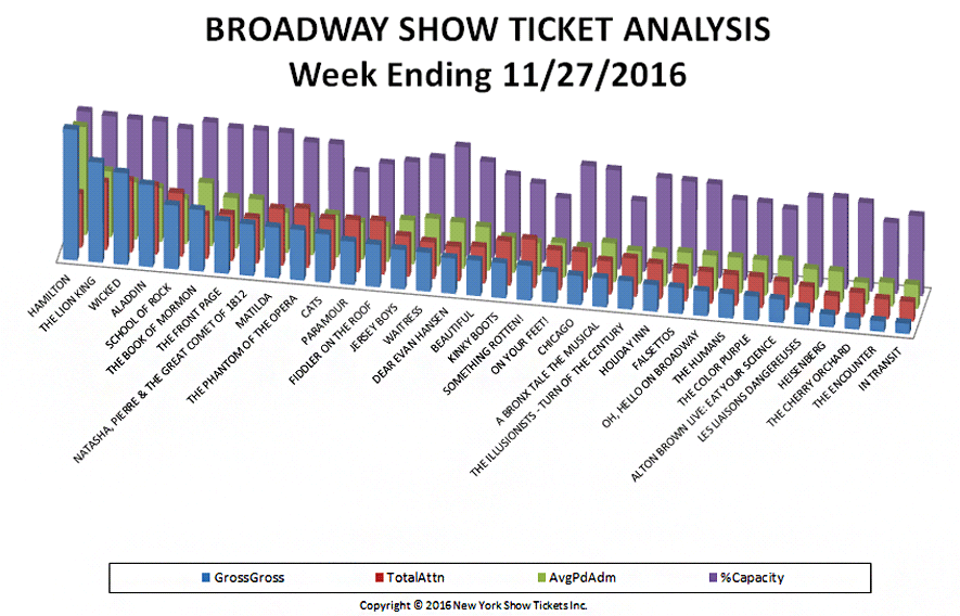 Broadway Show Ticket Analysis Chart 11-27-16