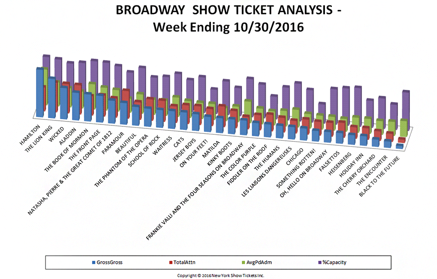 broadway-show-ticket-analysis2-10-30-16