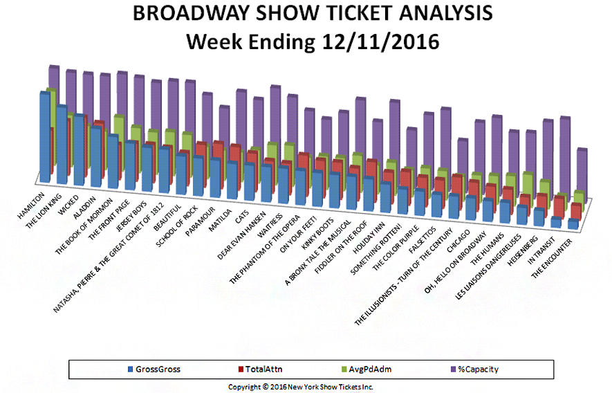 broadway-show-ticket-analysis-12-11-16