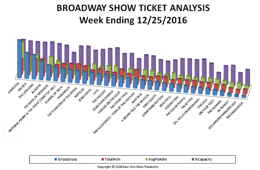 Broadway-Show-Ticket-Analysis-12-25-16