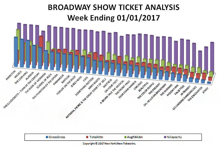 Broadway-Show-Ticket-Analysis-01-01-17