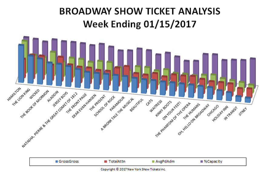 Broadway-Show-Ticket-Analysis-01-15-17