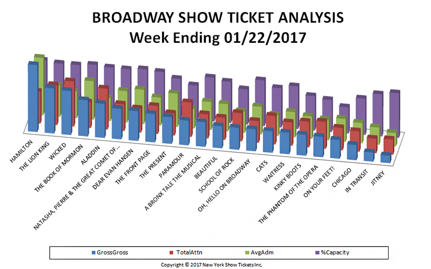 Broadway-Show-Ticket-Analysis-01-22-17