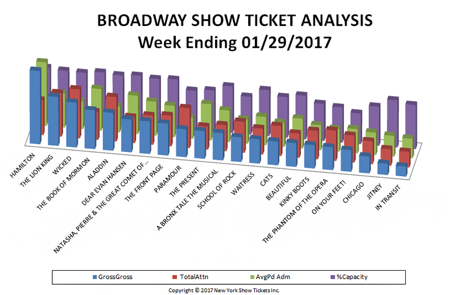 Broadway Show Ticket Analysis Chart for the week ending 1-29-17