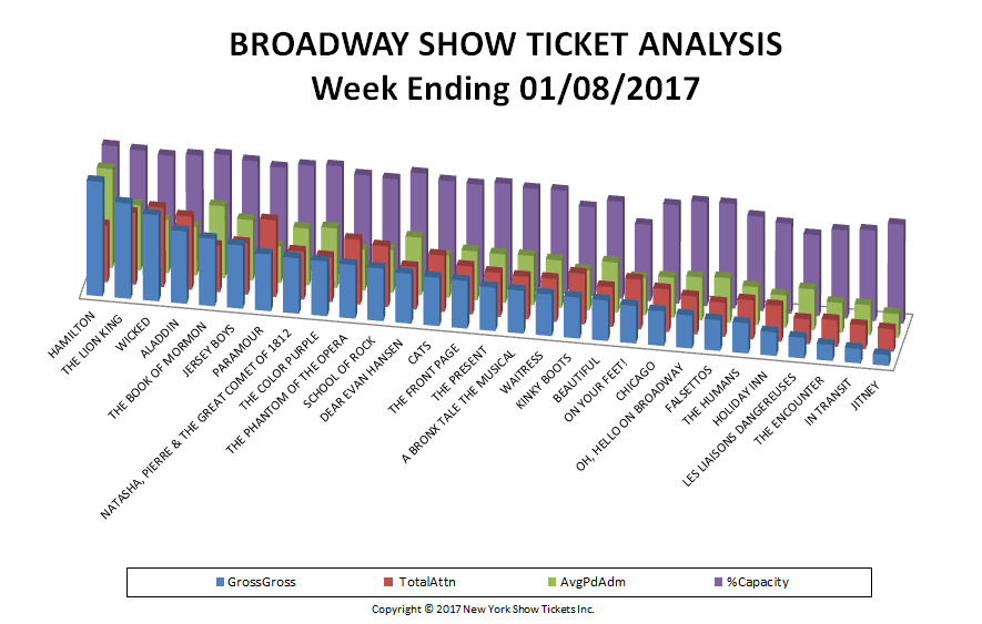 Broadway-Show-Ticket-Analysiss-01-08-17