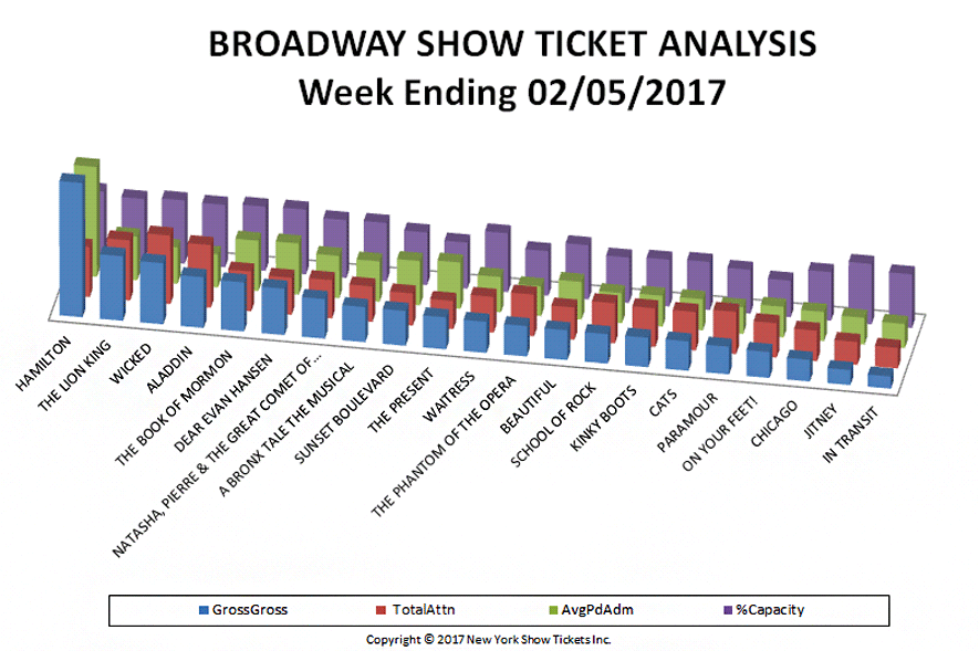 Broadway-Show-Ticket-Analysis-02-05-17