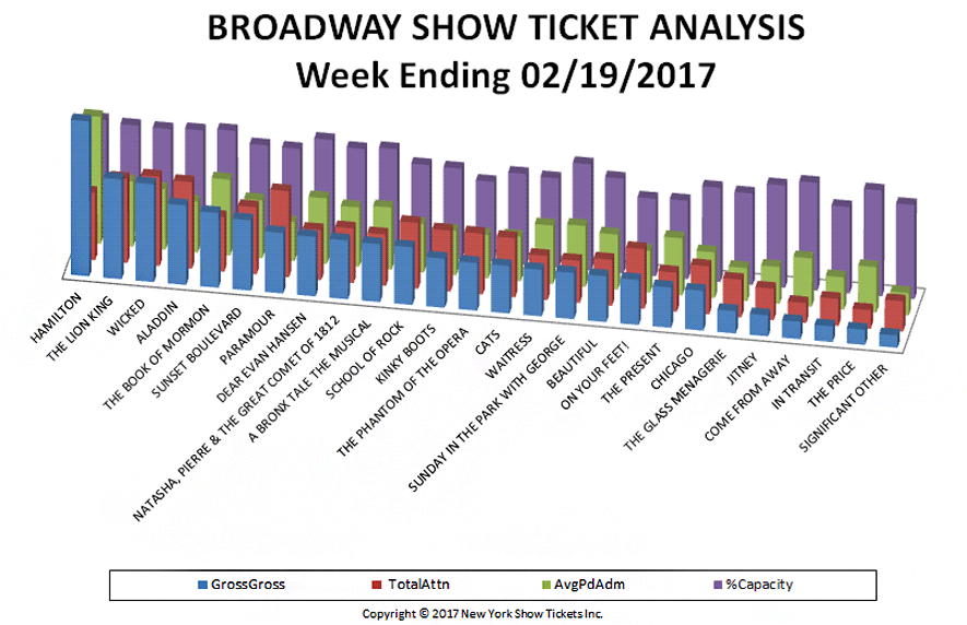 Broadway Show Ticket Analysis w/e 02 19 17