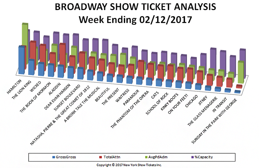 Broadway Show Ticket Analysis Chart