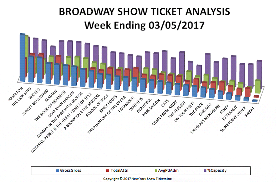 Broadway Show Ticket Analysis Chart week ending in 3-05-17