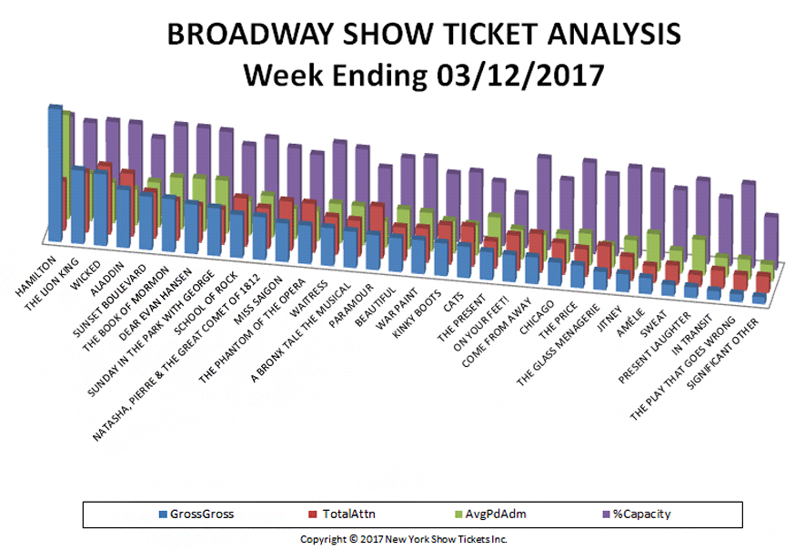 Broadway Show Ticket Analysis Chart w/e 3-12-17