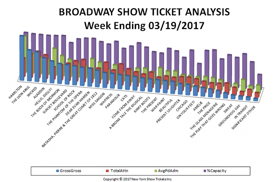 Broadway Show Ticket Analysis chart week ending 3-19-17