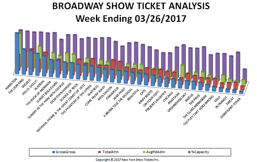 Broadway Show Ticket Analysis Chart w/e 3/26/17
