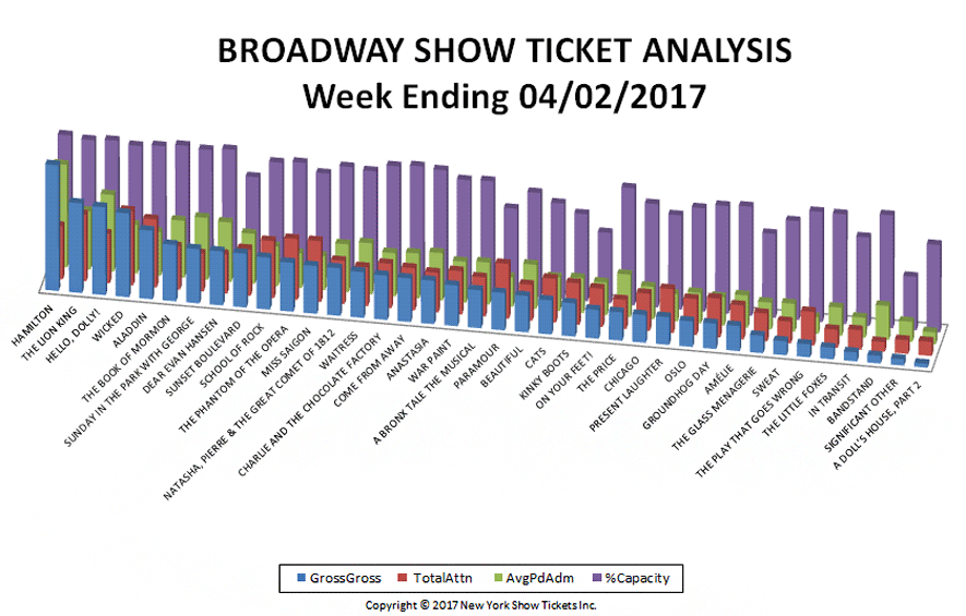 Broadway Show Ticket Sales Analysis chart w/e April 2, 2017