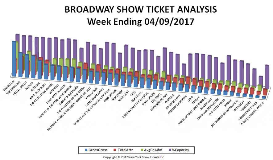 Broadway Show Ticket Sales Analysis Chart w/e 4-09-17
