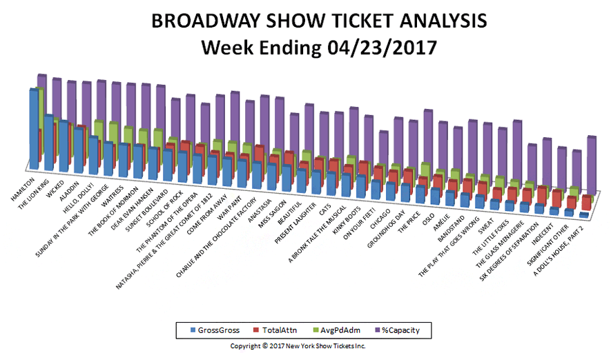 Broadway Show Ticket Analysis 04-23-17