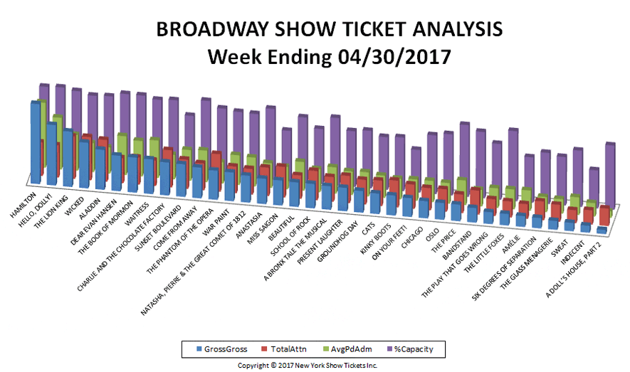 Broadway Show Ticket Analysis Chart 4-30-17