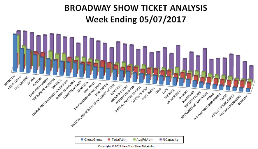 Broadway Show Ticket Analysis 05-07-17