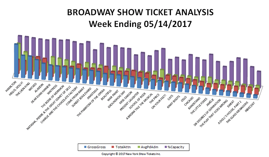 Broadway Show Ticket Sales Chart