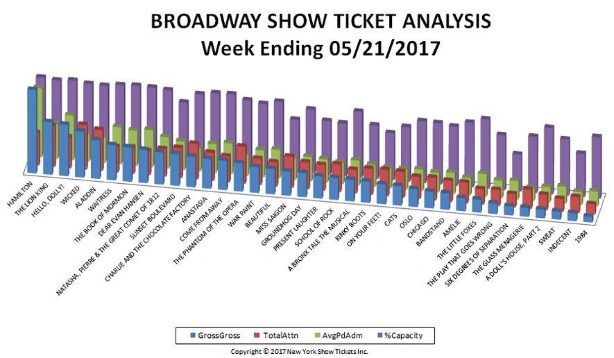 Broadway Show Ticket Analysis Chart 05-21-17