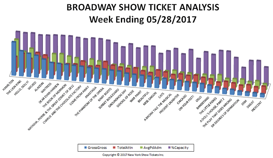 Broadway-Show-Ticket-Analysis-05-28-17
