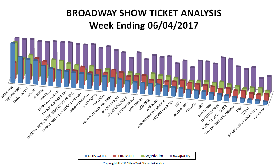 Broadway Show Ticket Sales Analysis 06-04-17